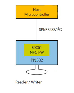 The reader/writer and peer-to-peer NFC architecture Reader/writer and peer-to-peer NFC architecture